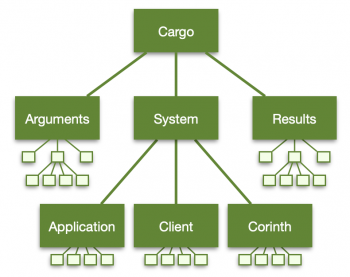 Corinth Cargo Content