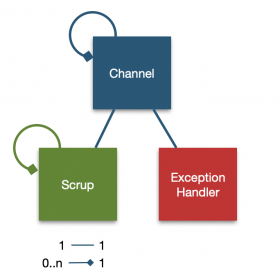 Corinth Core Multiplicity