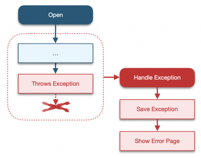 Corinth Exception Flow